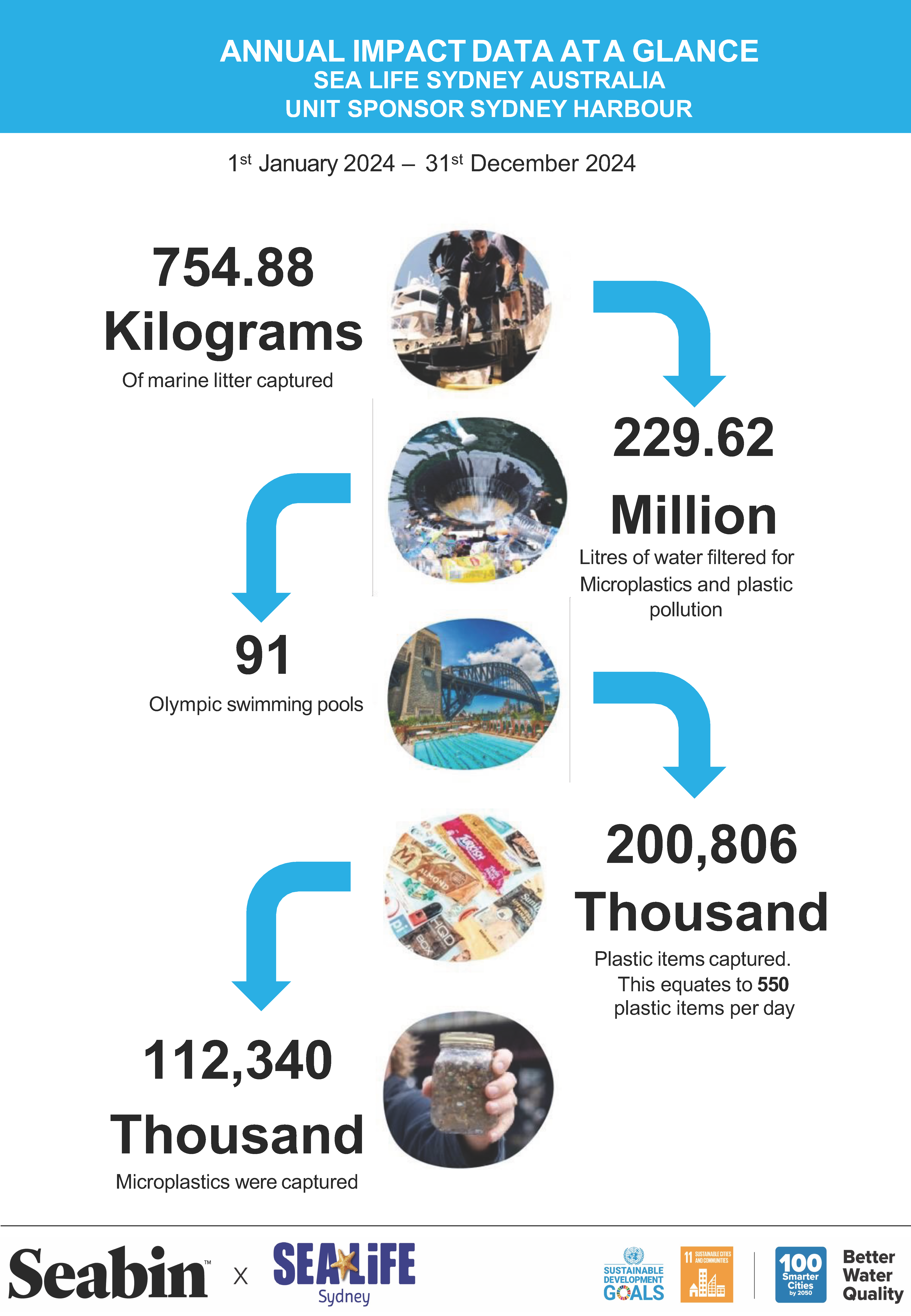 SEA LIFE Annual Review Report Final. Page 04