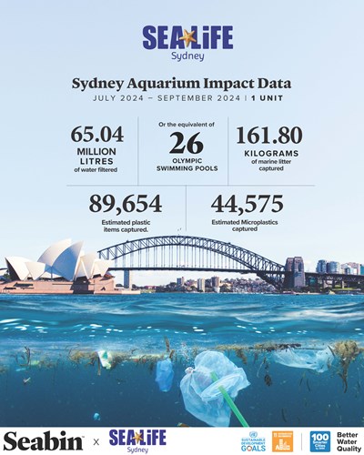 Seabin x SEA LIFE Sydney Aquarium - Impact Data - July to Sept 2024